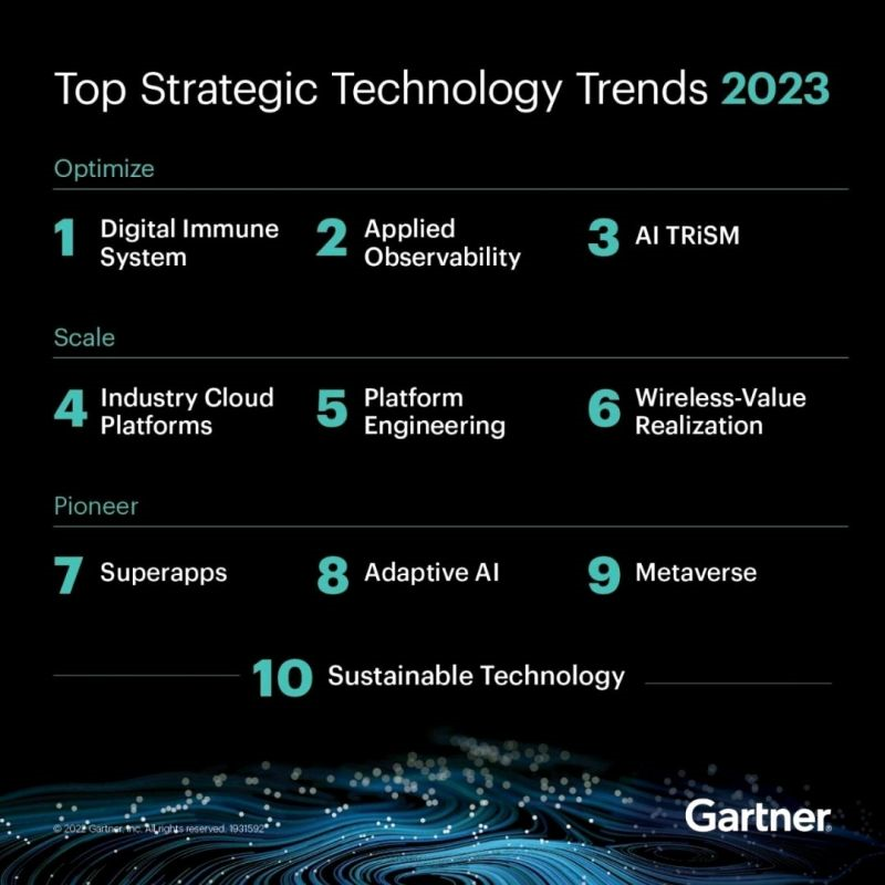 #digitalfuture #2023trends – Top Strategic Technology Trends 2023 ...